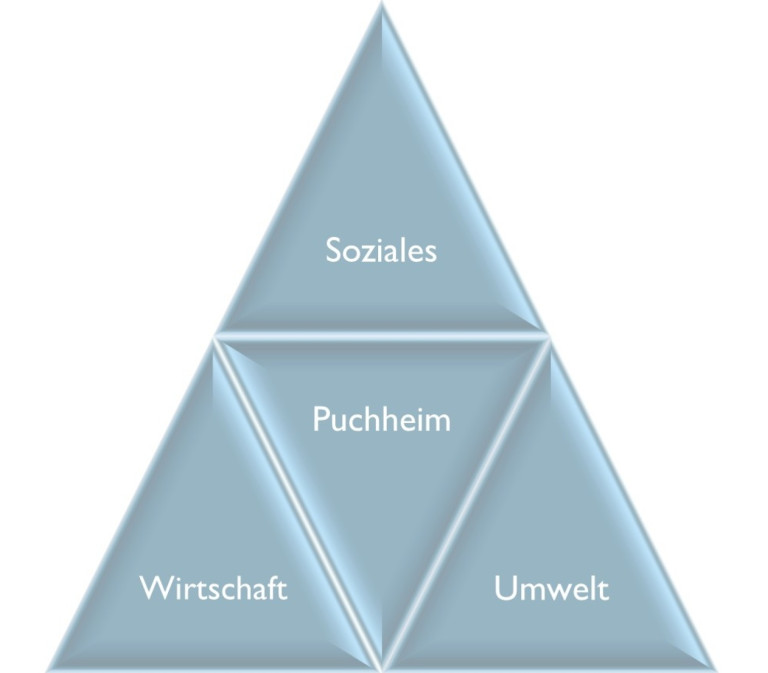 Dreieck Soziales - Umwelt - Wirtschaft